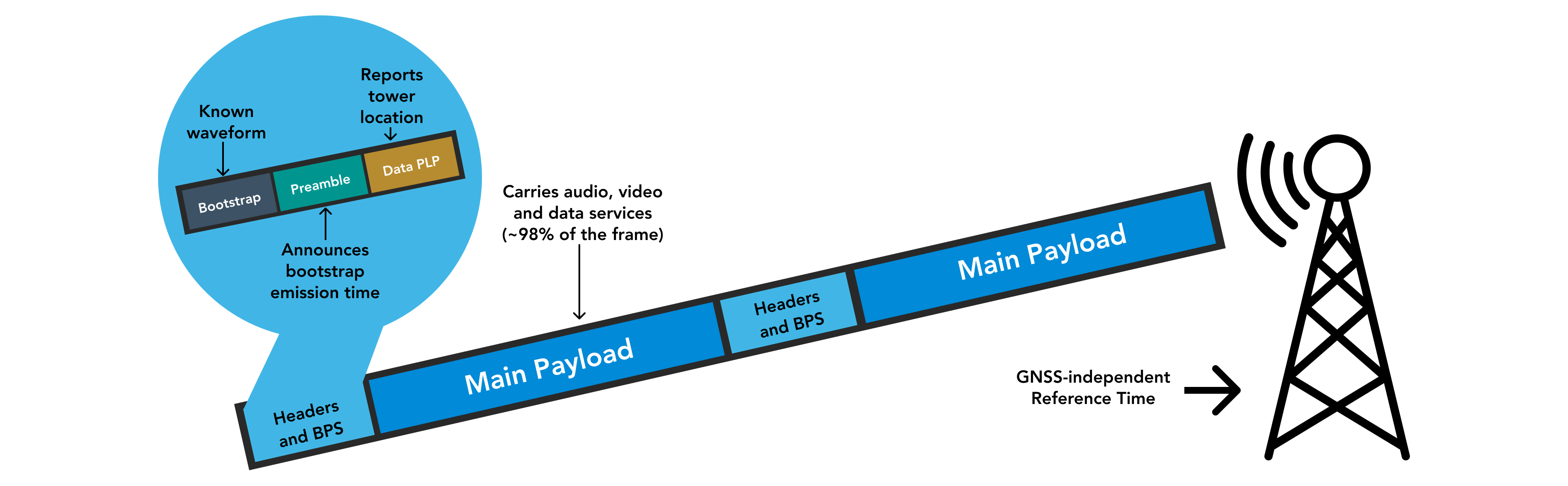 ATSC 3.0 signal frame showing Bootstrap, Preamble, and Data PLP segments that carry BPS timing and tower location data.