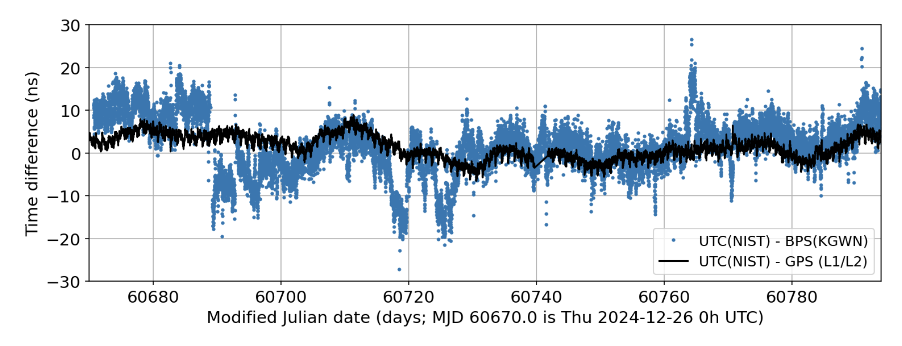 The following plot shows time interval error (TIE) measured at NIST for a 30 km non-line-of-sight (NLOS) propagation path over 4 months