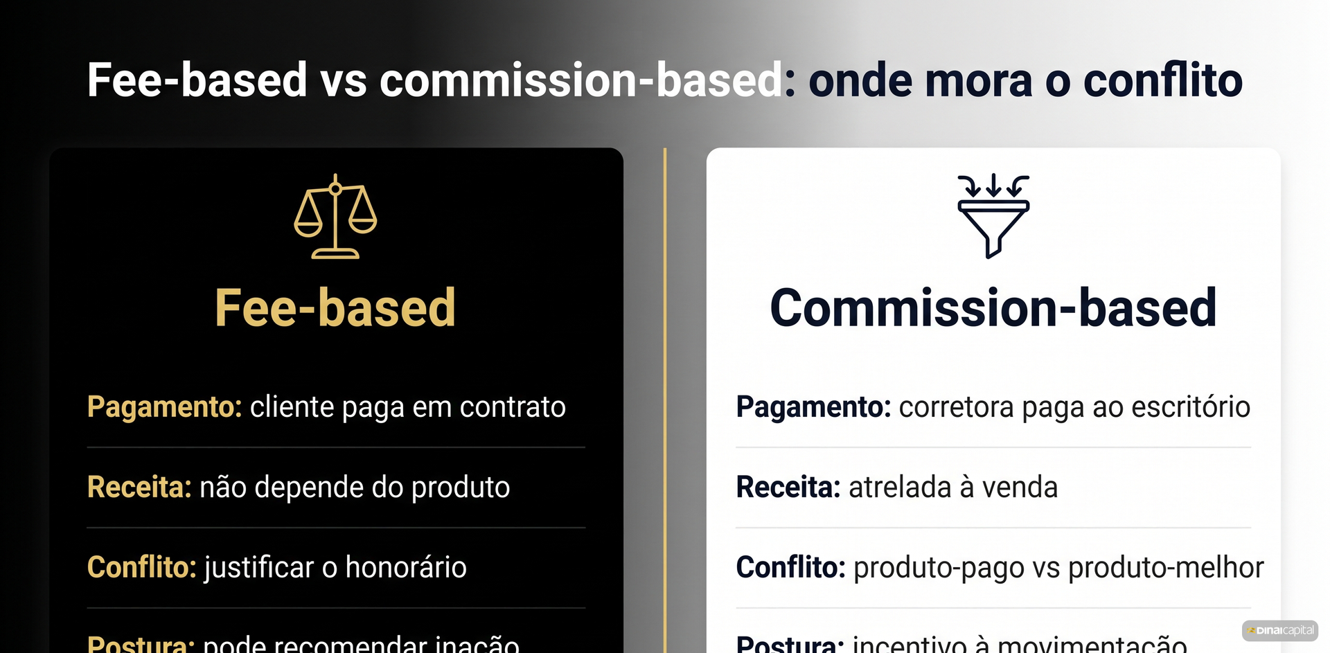 Fee-based vs commission-based: estruturas de remuneração opostas mudam o incentivo do profissional