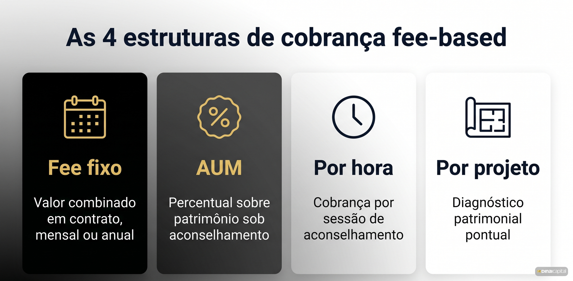 Quatro estruturas de cobrança fee-based no Brasil: fee fixo, AUM, hora ou projeto