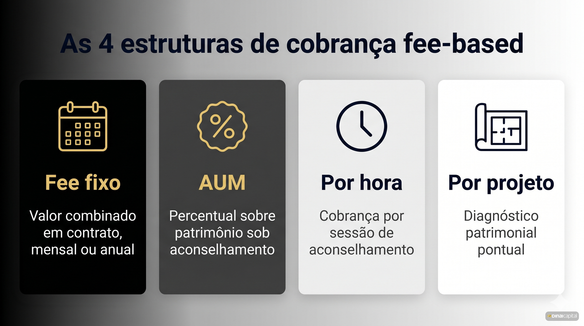 Quatro estruturas de cobrança fee-based no Brasil: fee fixo, AUM, hora ou projeto