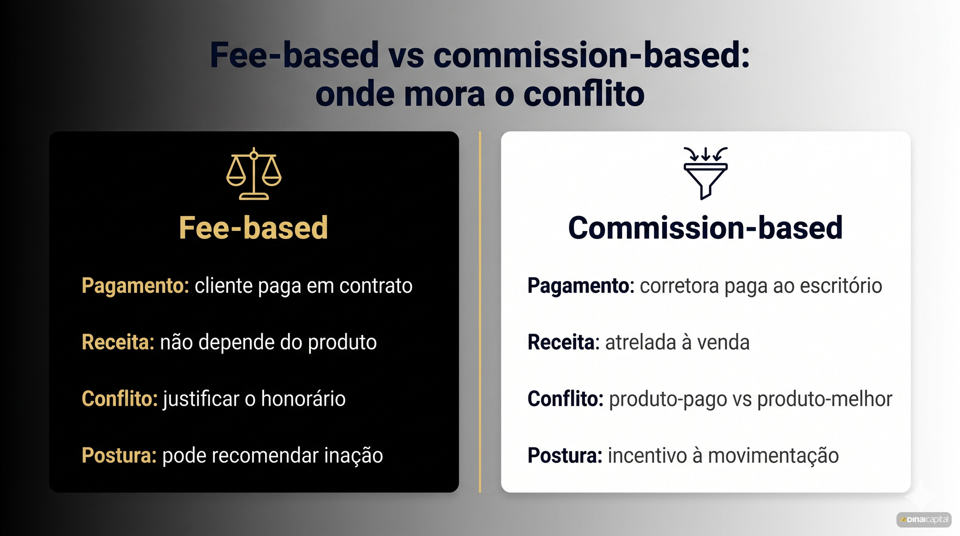 Fee-based vs commission-based: estruturas de remuneração opostas mudam o incentivo do profissional