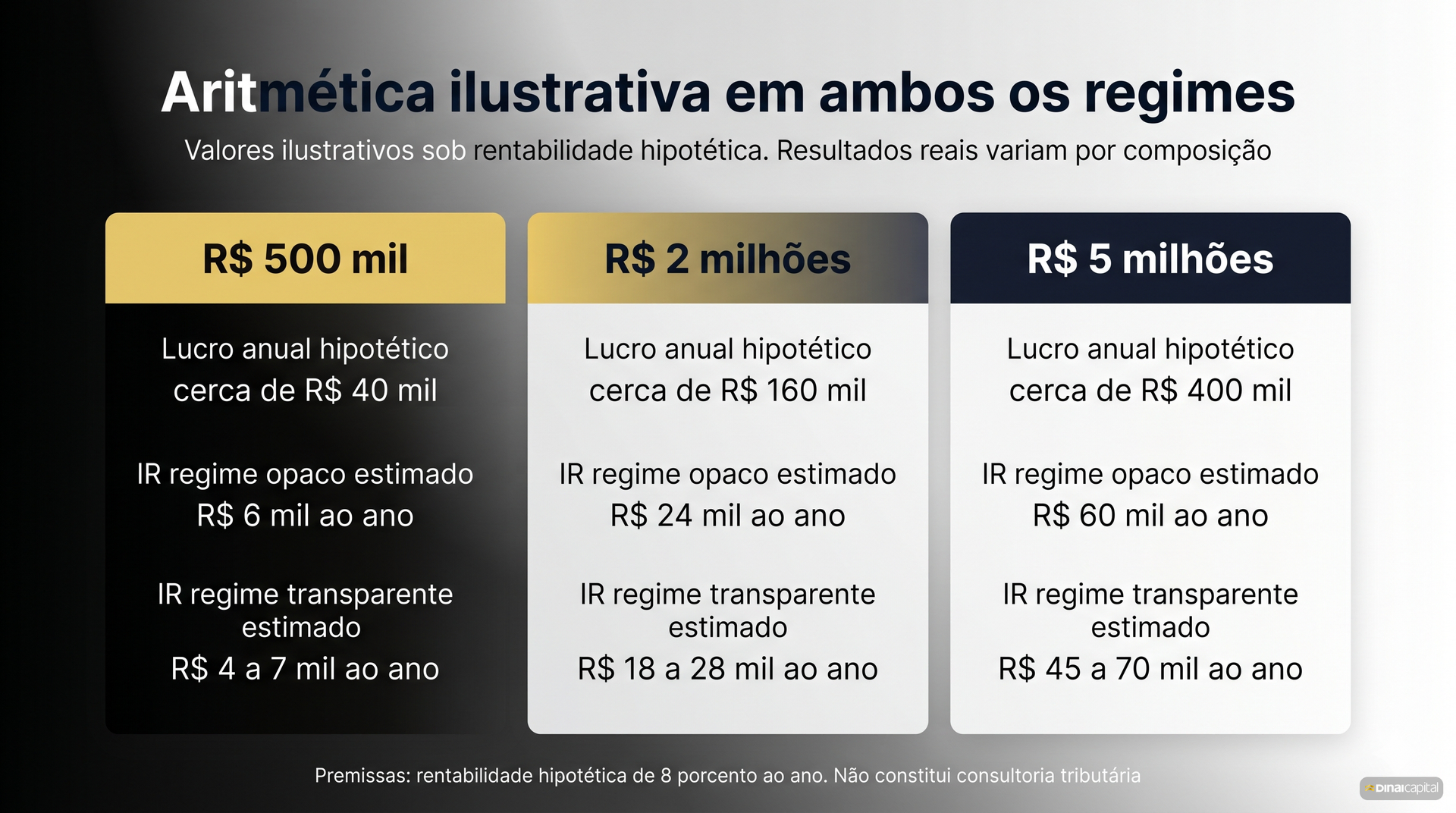Aritmetica Tres Patrimonios — lei-14754-tributacao-offshore-2026