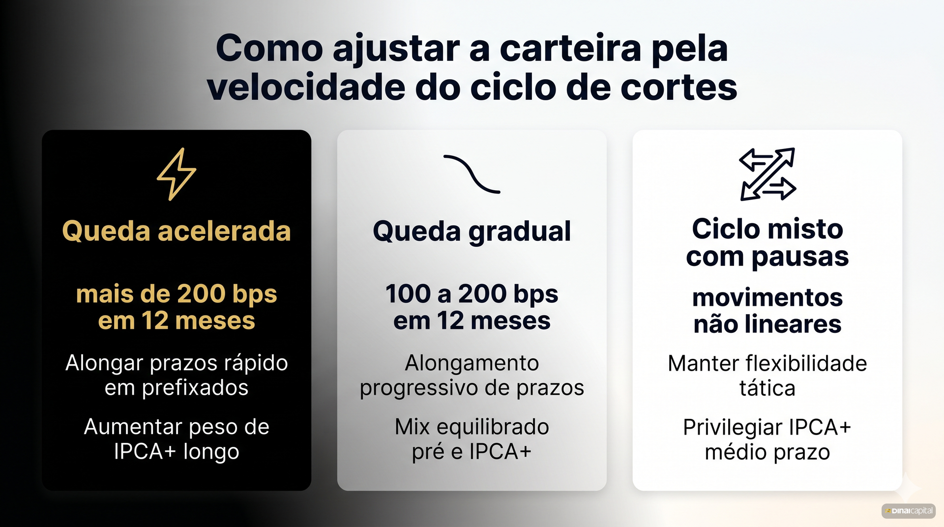 Velocidade Ciclo — como-reposicionar-carteira-queda-selic