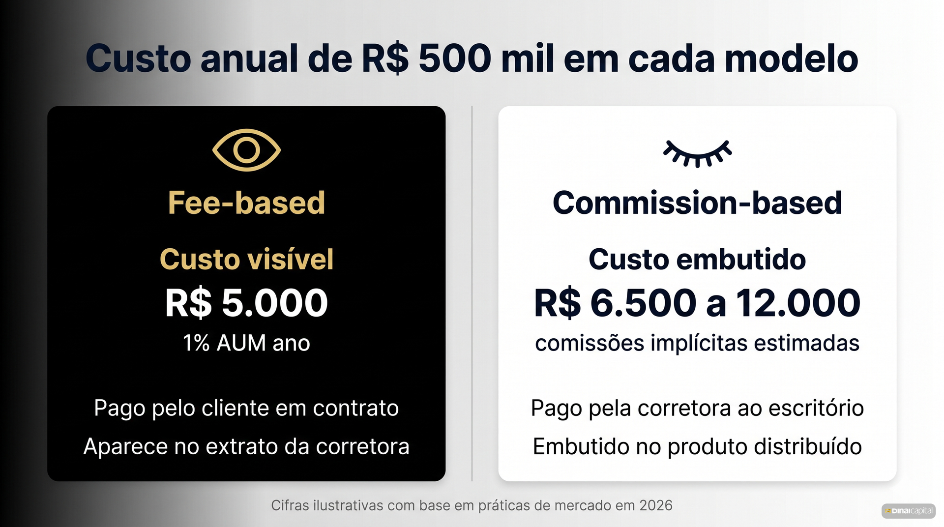 Aritmetica 500k — fee-based-vs-commission-based