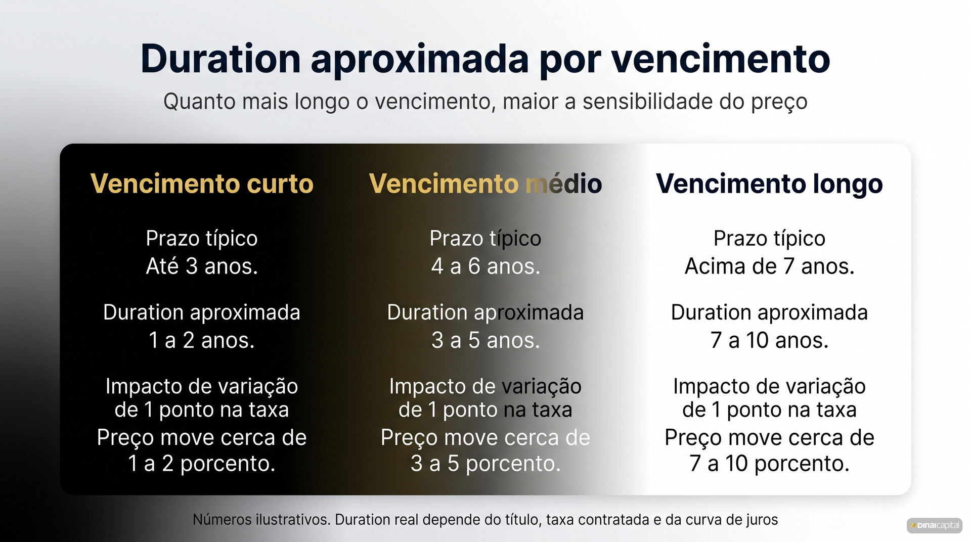Duration Vencimento — marcacao-a-mercado-tesouro-direto
