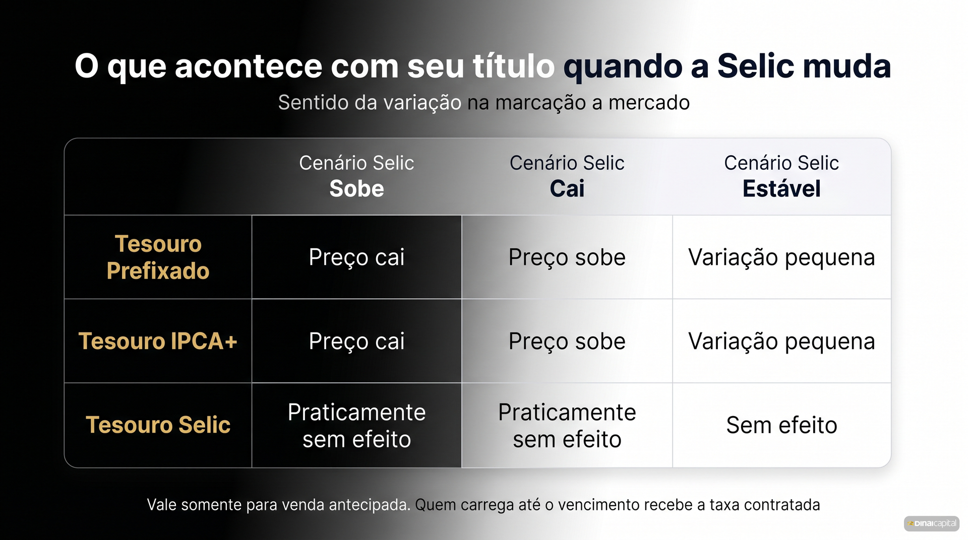 Matriz Selic Tesouro — marcacao-a-mercado-tesouro-direto
