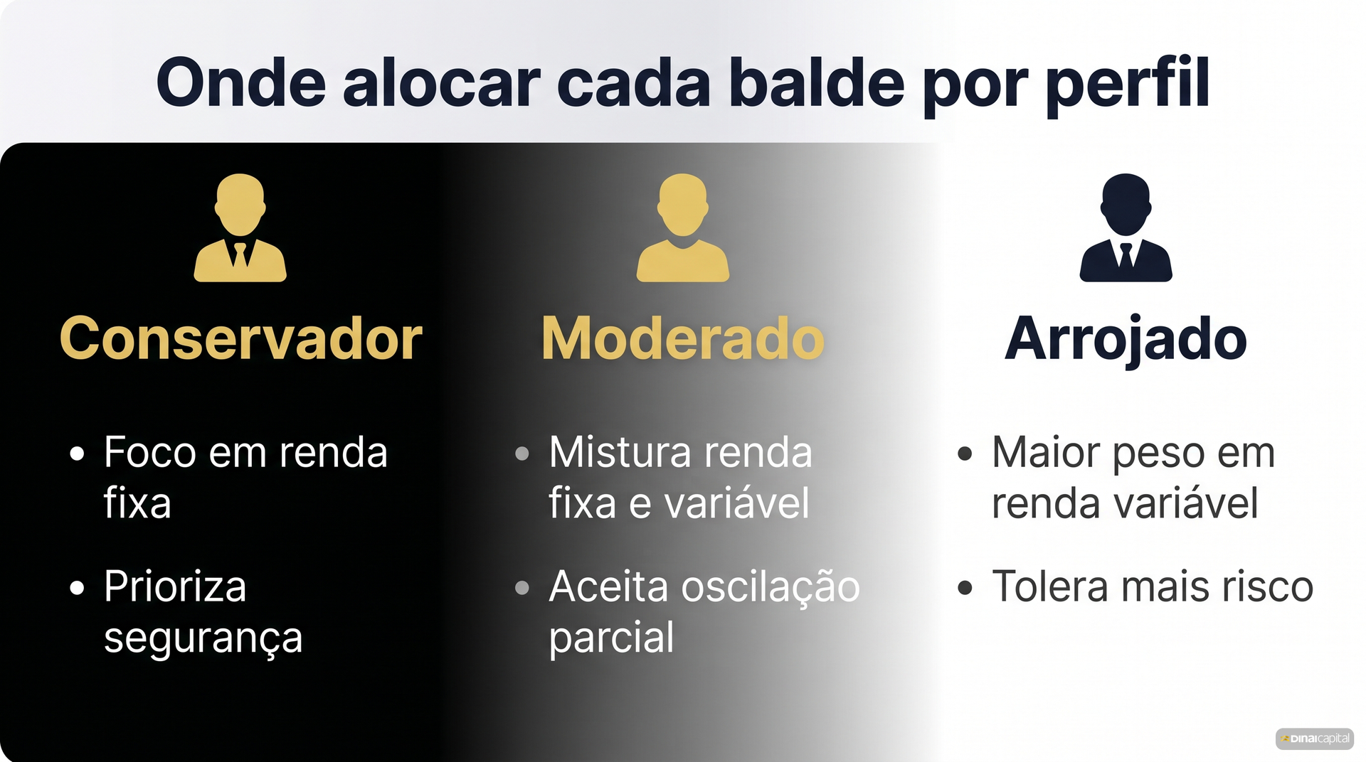 Alocar por perfil
