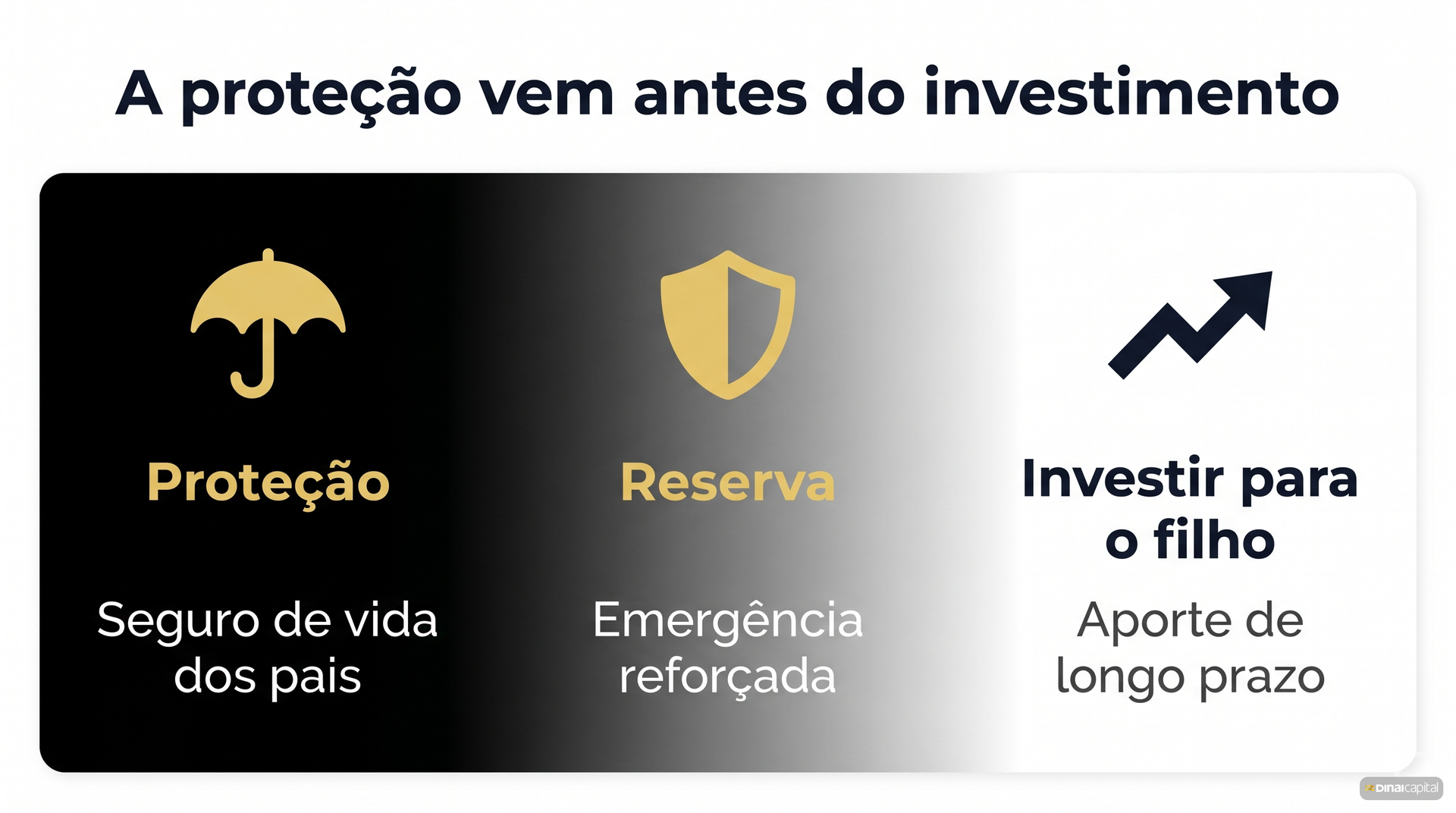 Protecao antes do investimento
