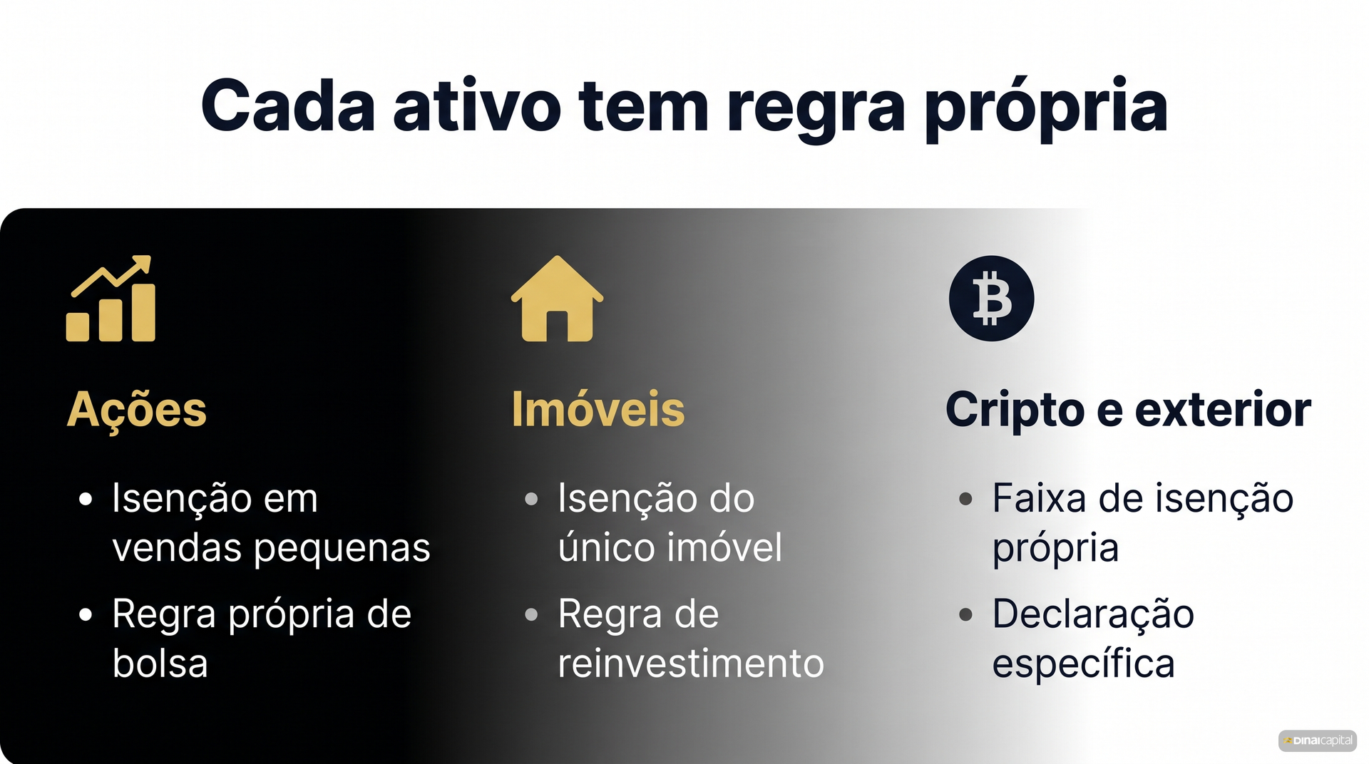 Cada ativo regra propria
