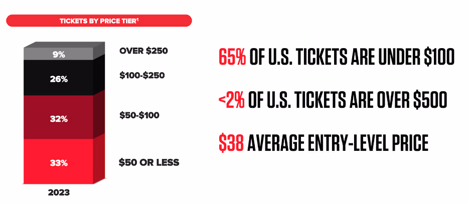 Tickets by price tier chart showing 65% of US tickets are under $100