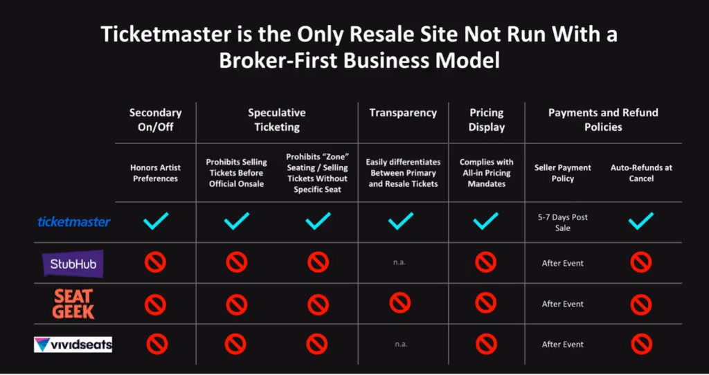 Comparison chart showing Ticketmaster is the only resale site not run with a broker-first business model