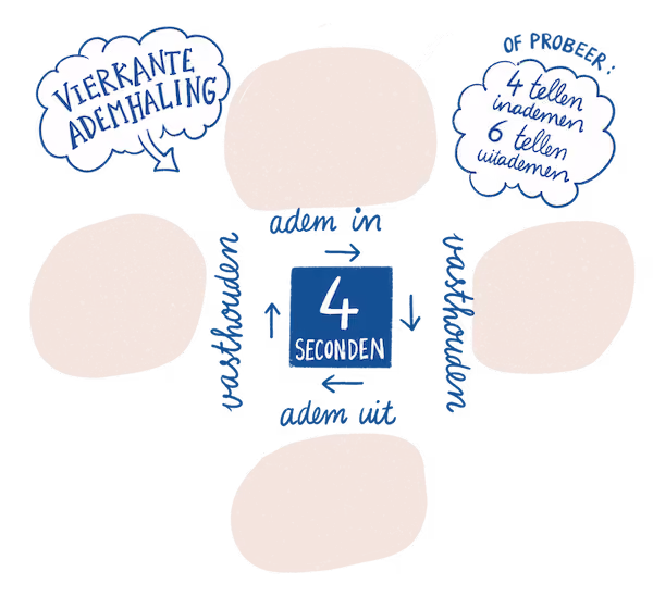 Illustratie van de stappen van de vierkante ademhaling.