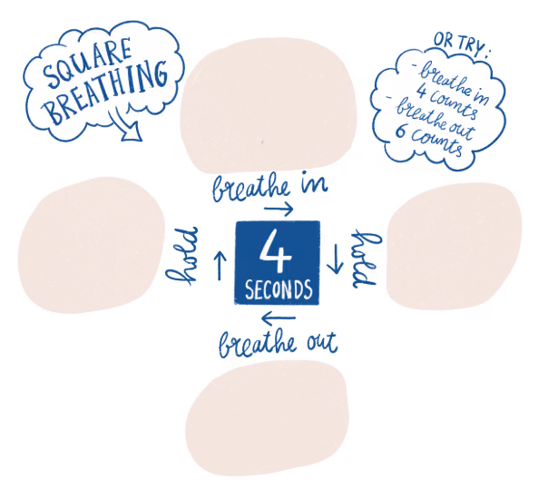 Illustration of the steps of square breathing.