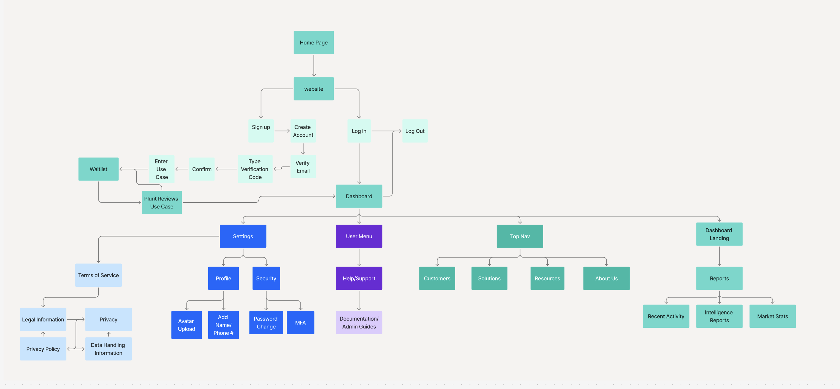 Building Site Maps on FigJam
