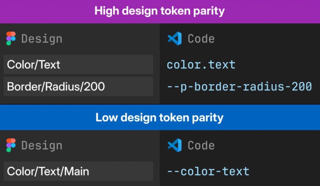 Maintaining Design to Code Parity