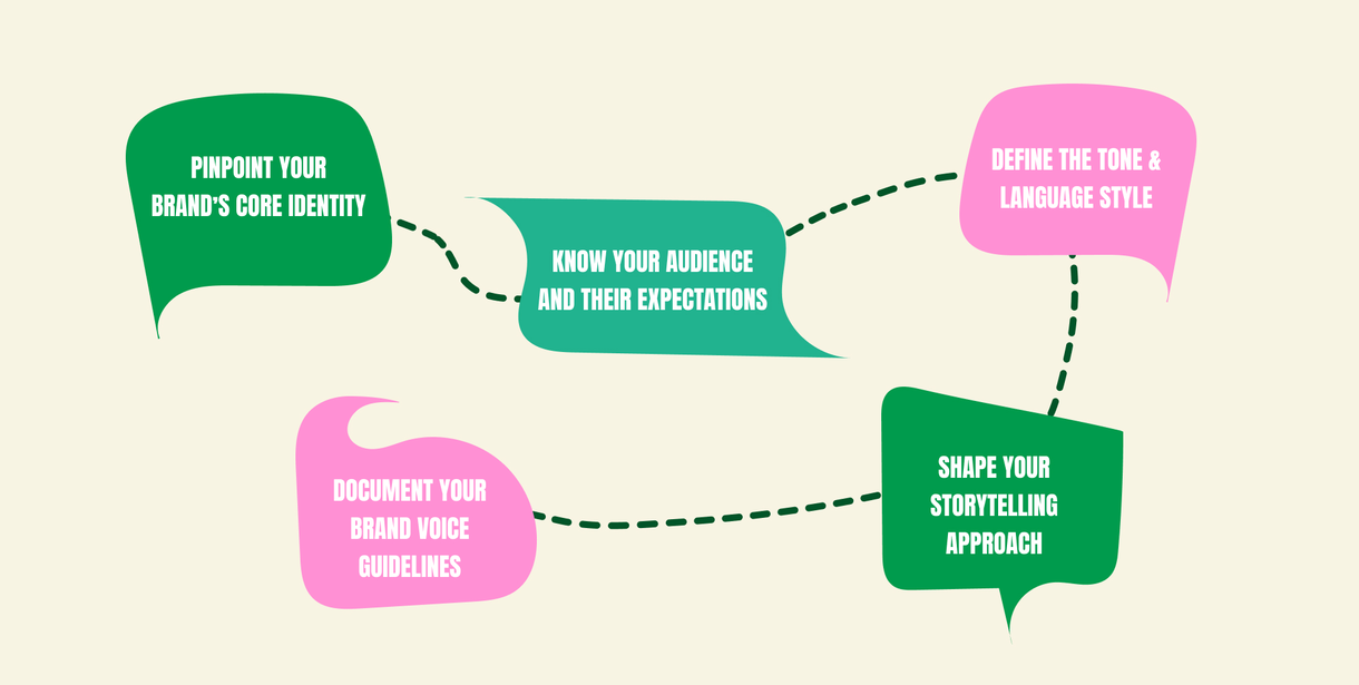 Brand Vision graphic on the steps to create a distinct brand voice