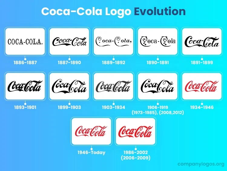 Coca-Cola logo history