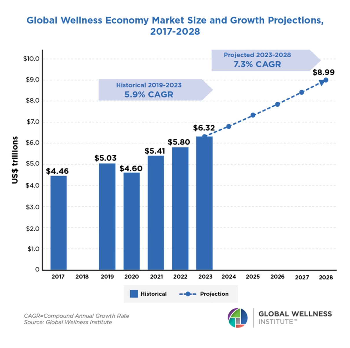 GWE health and wellness spending projection