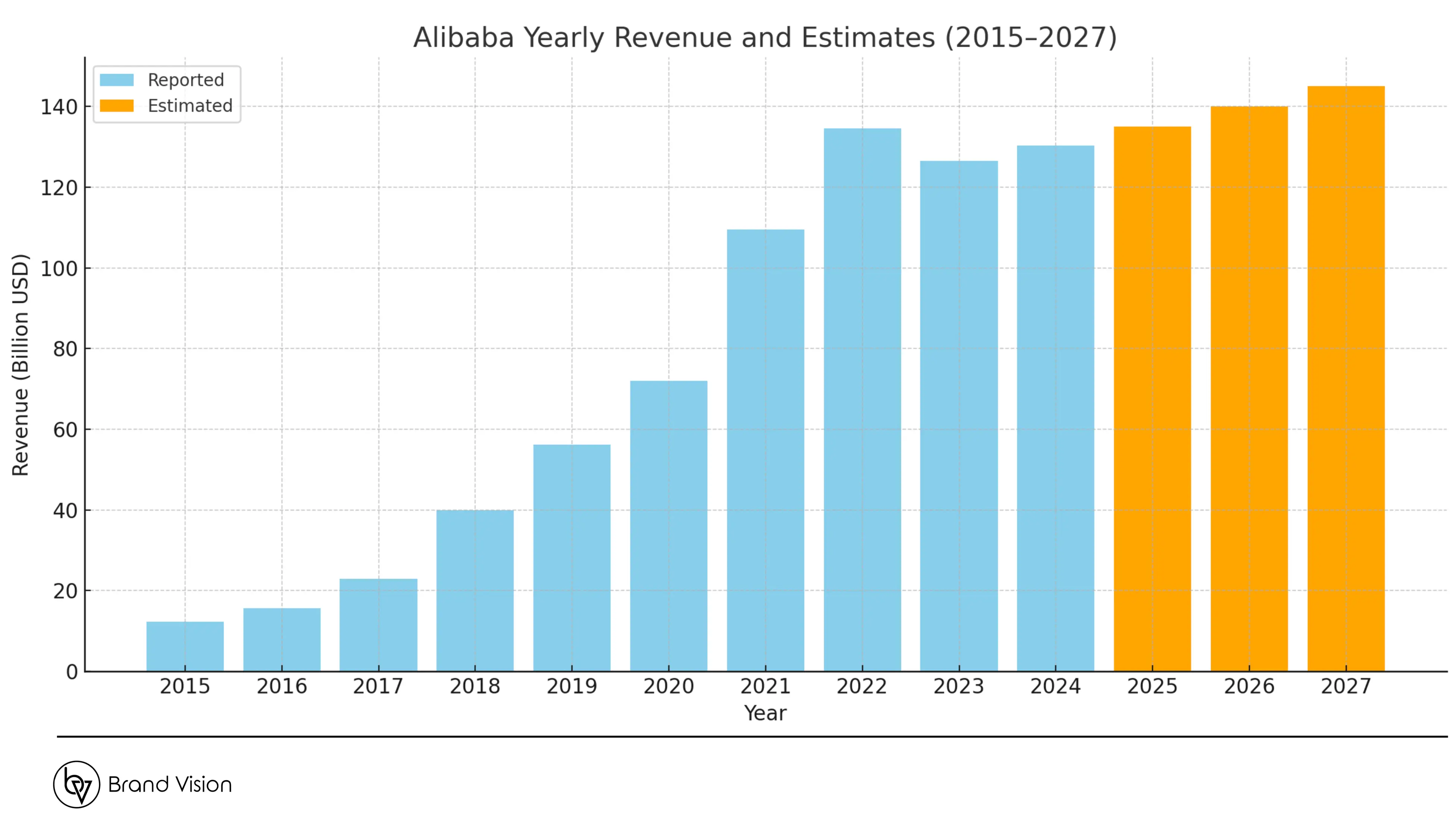 Graph showing Alibaba's revenue from 2015 to 2027