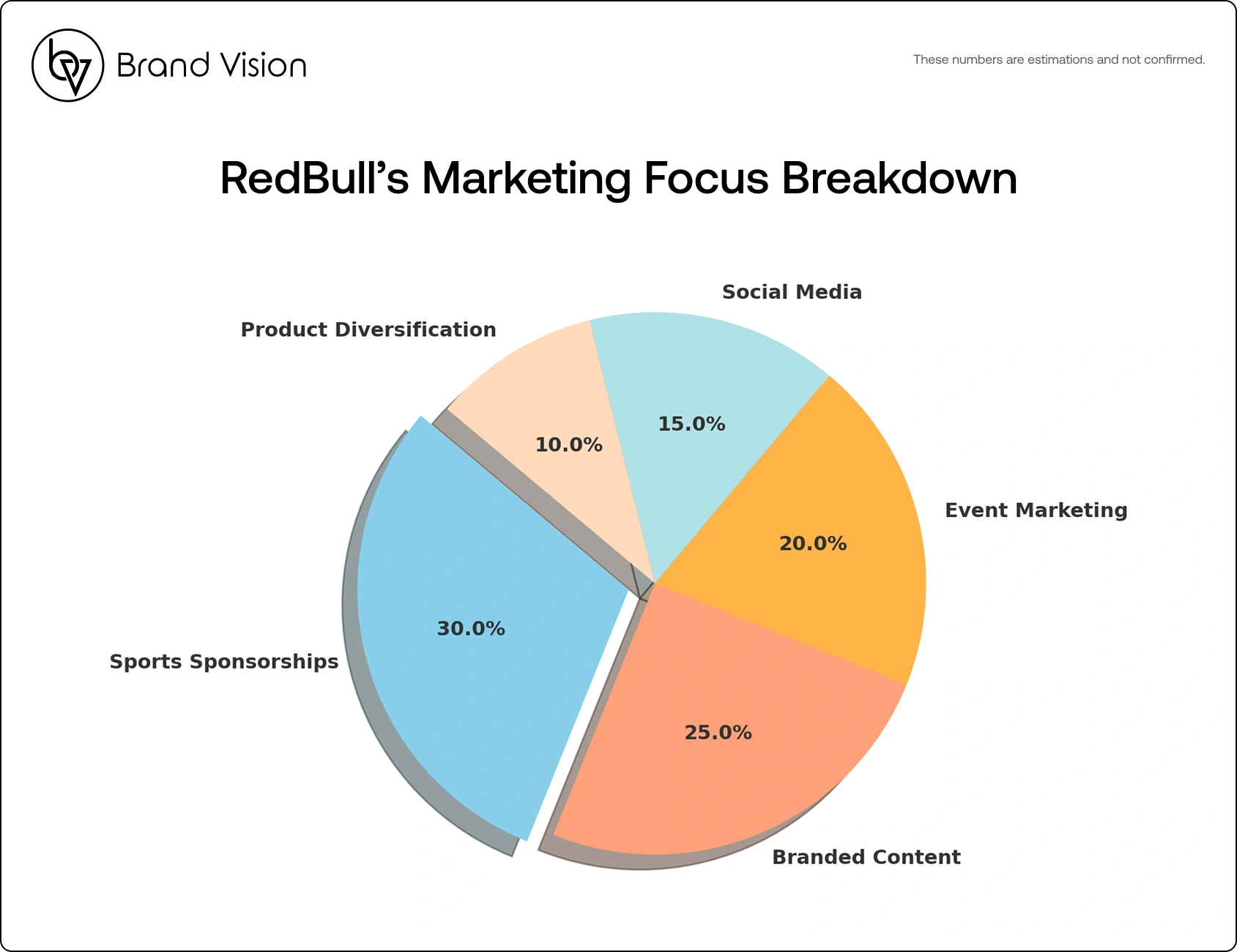 Pie chart showing redbull's marketing breakdown