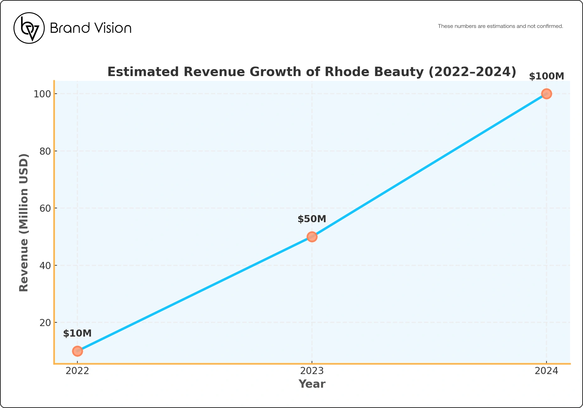 Rhode Revenue Graph from years 2022 to 2024