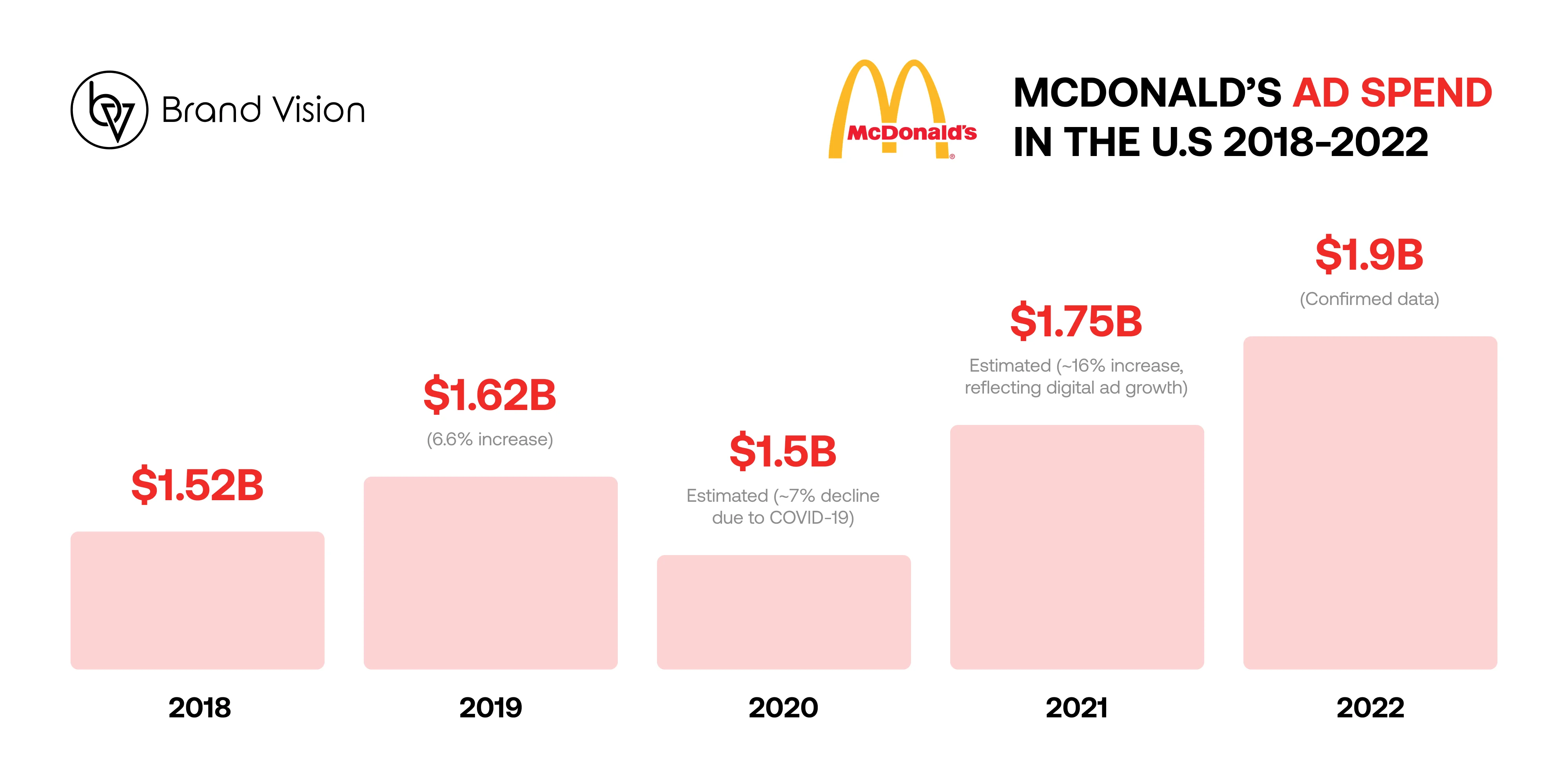 Mcdonald's Ad spend in the U.S