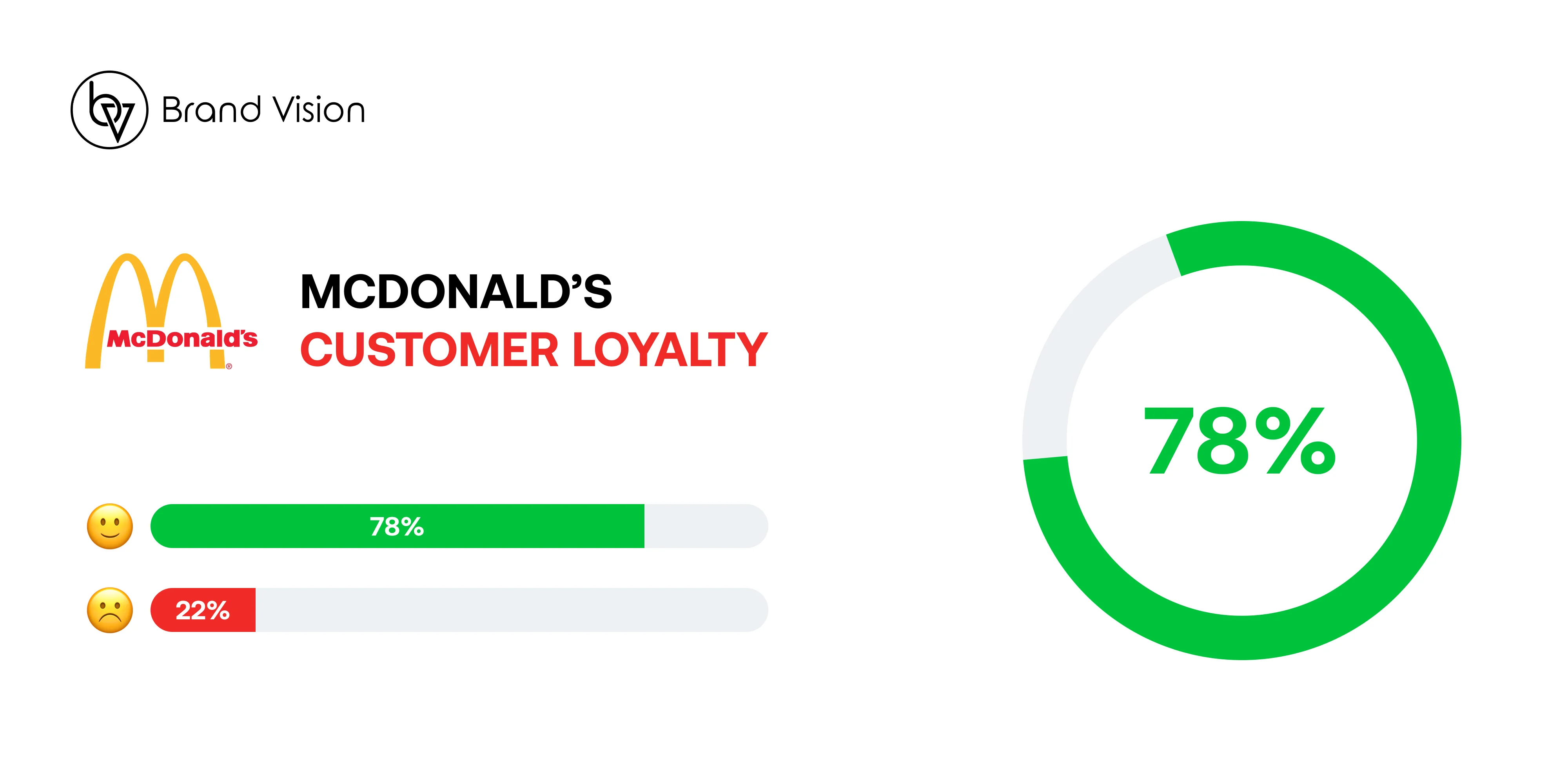 Mcdonald's customer royalty