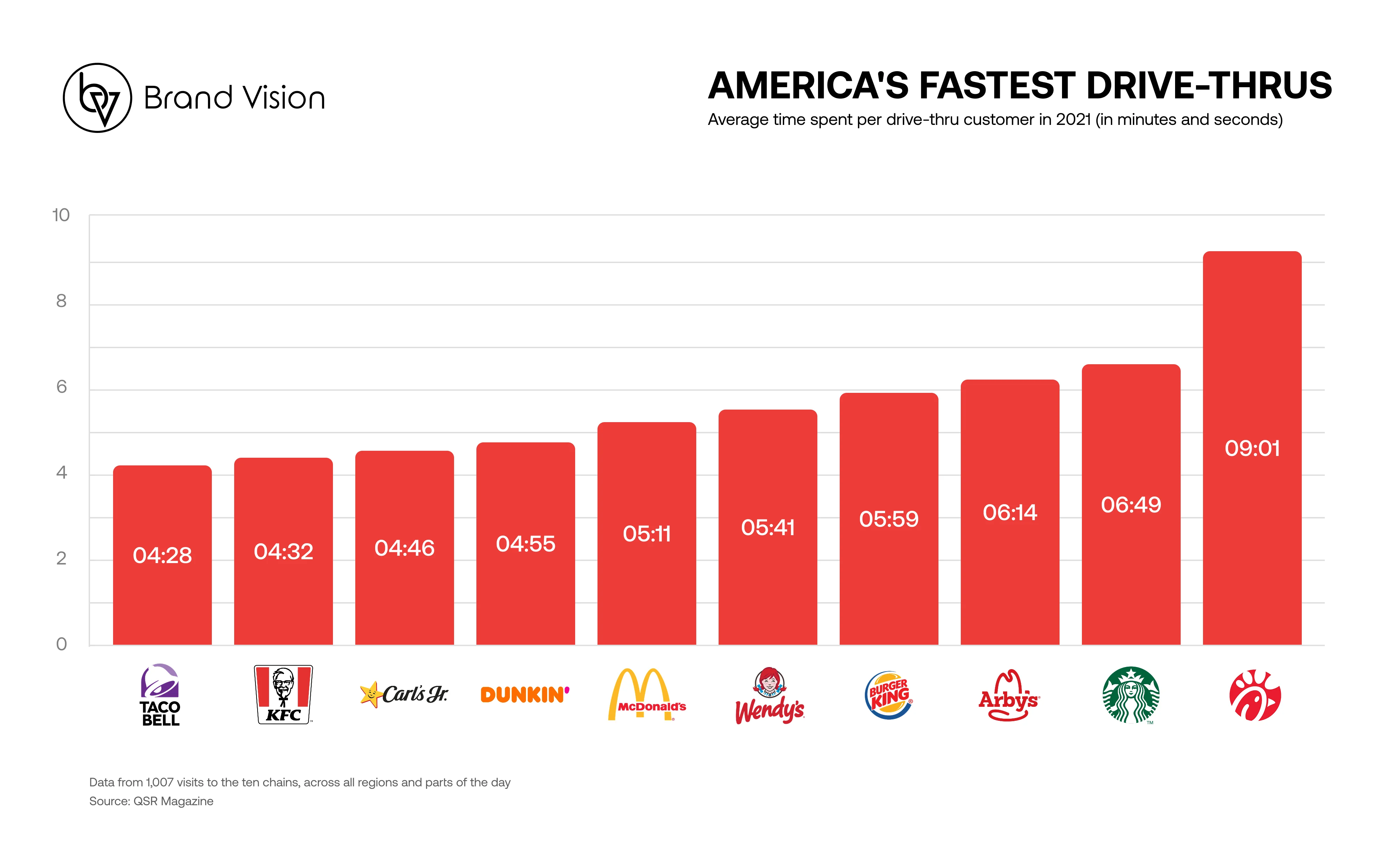 America's fastest drive-thrus