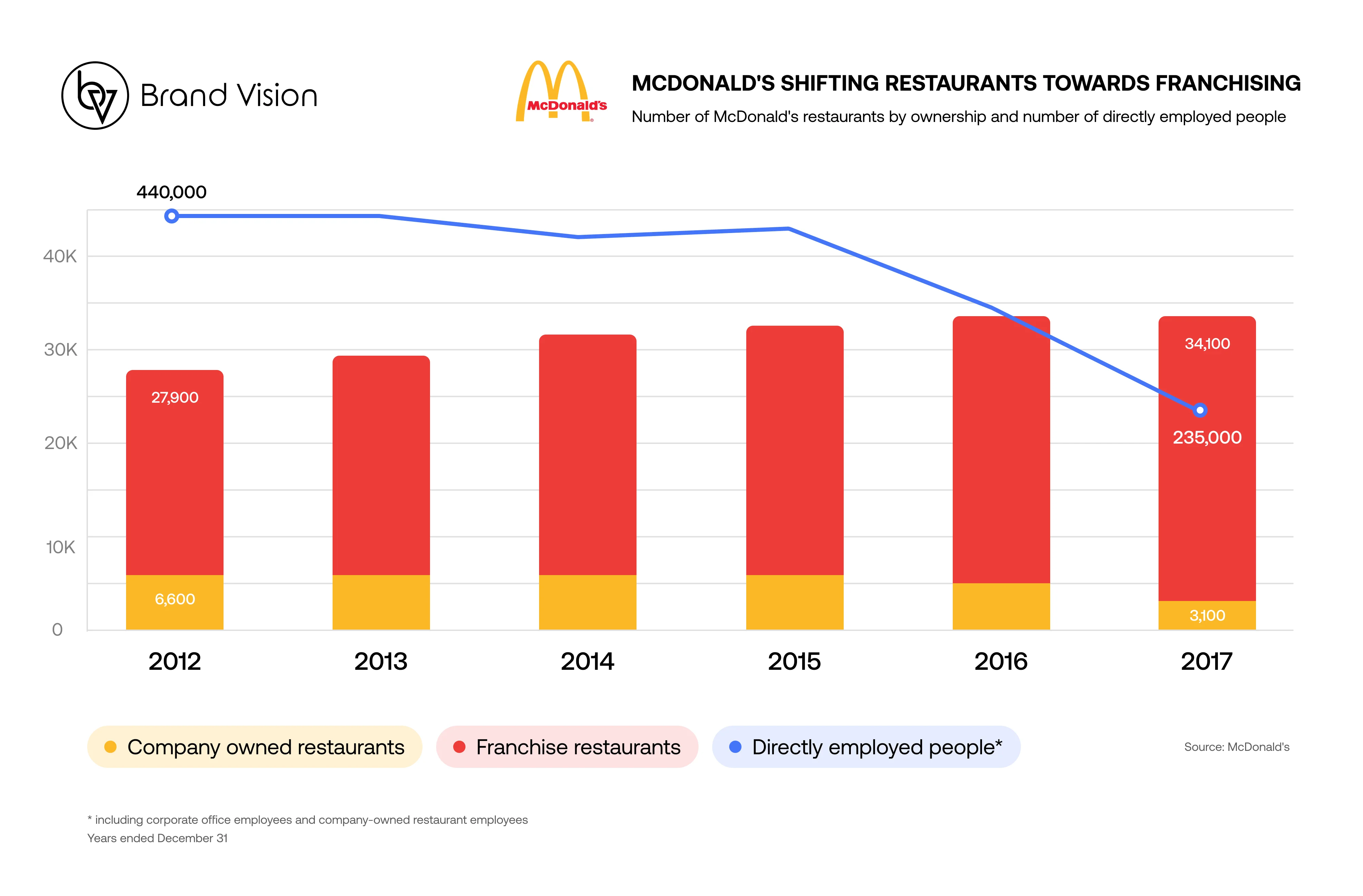 Mcdonalds Franchising shift graph