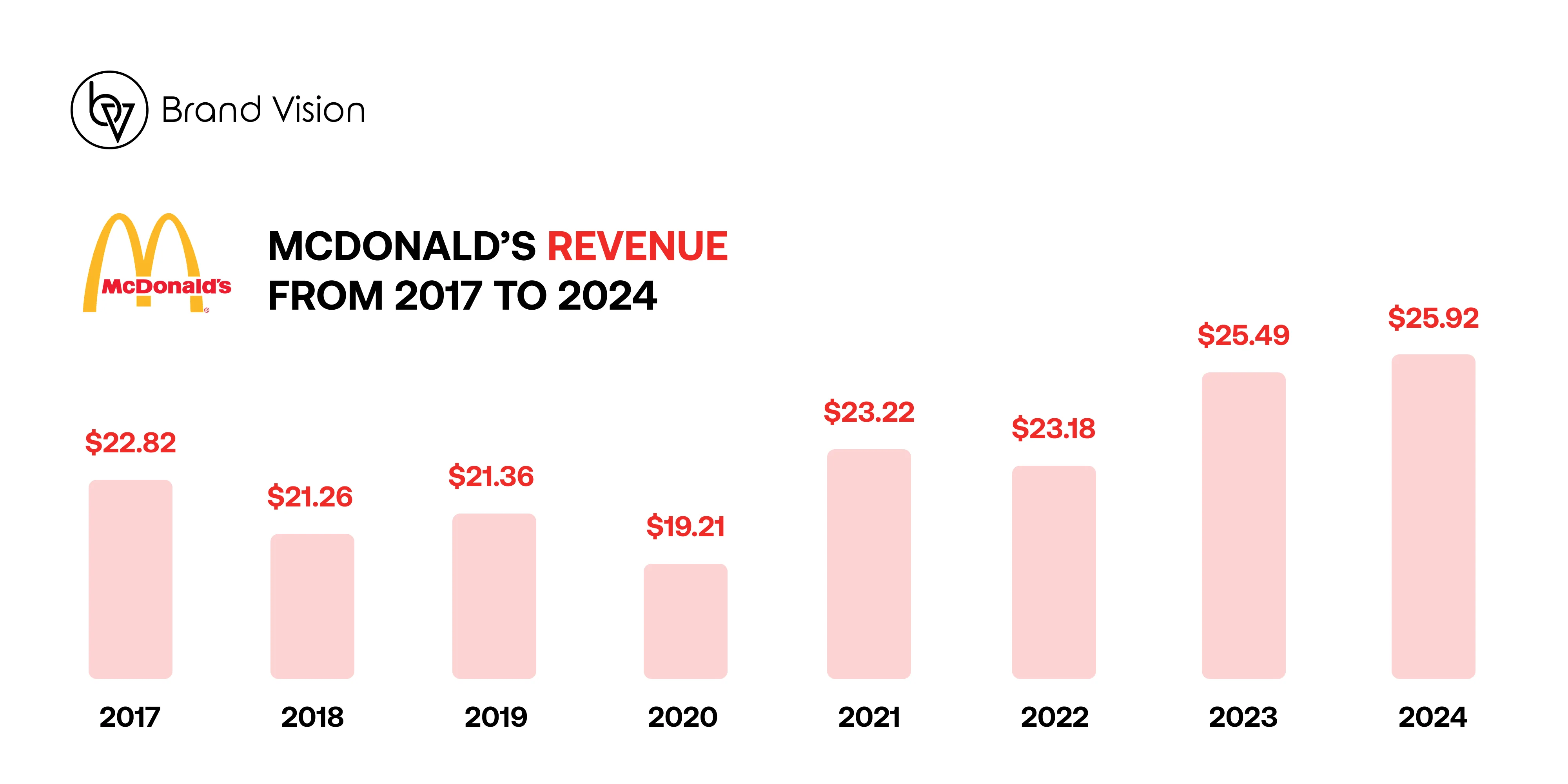 McDonald’s 2024 Revenue