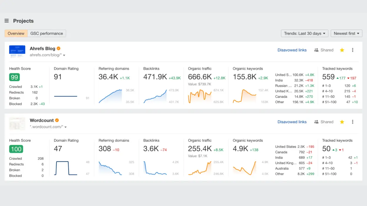 Ahrefs dashboard