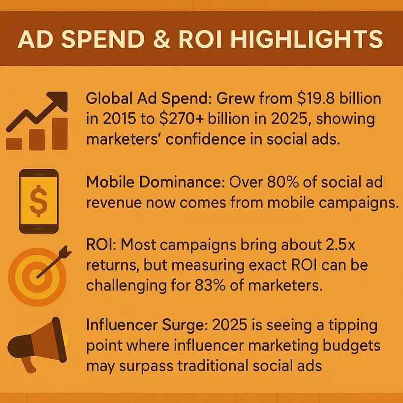 Ad Spend & ROI Highlights
