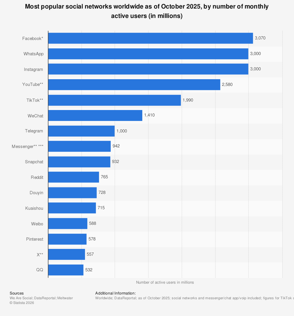 Statistic: Most popular social networks worldwide as of February 2025, by number of monthly active users (in millions) | Statista