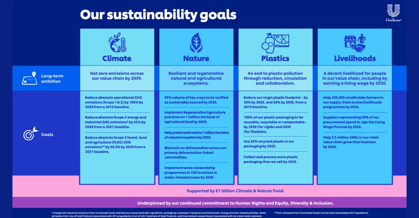 Unilever Sustainability