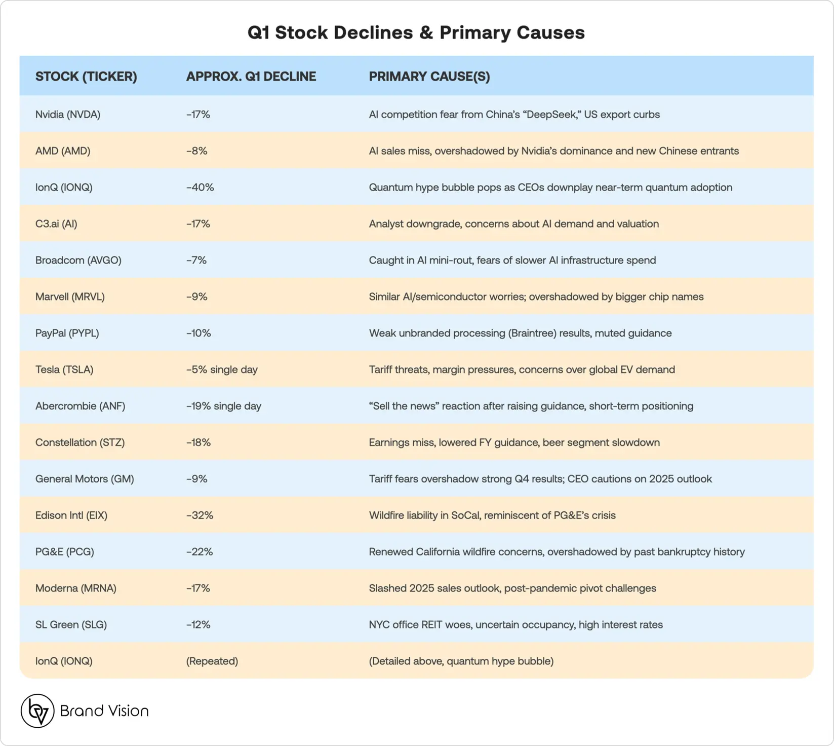 table showing US stocks that have declined in Q1 2025, % decline and their causes