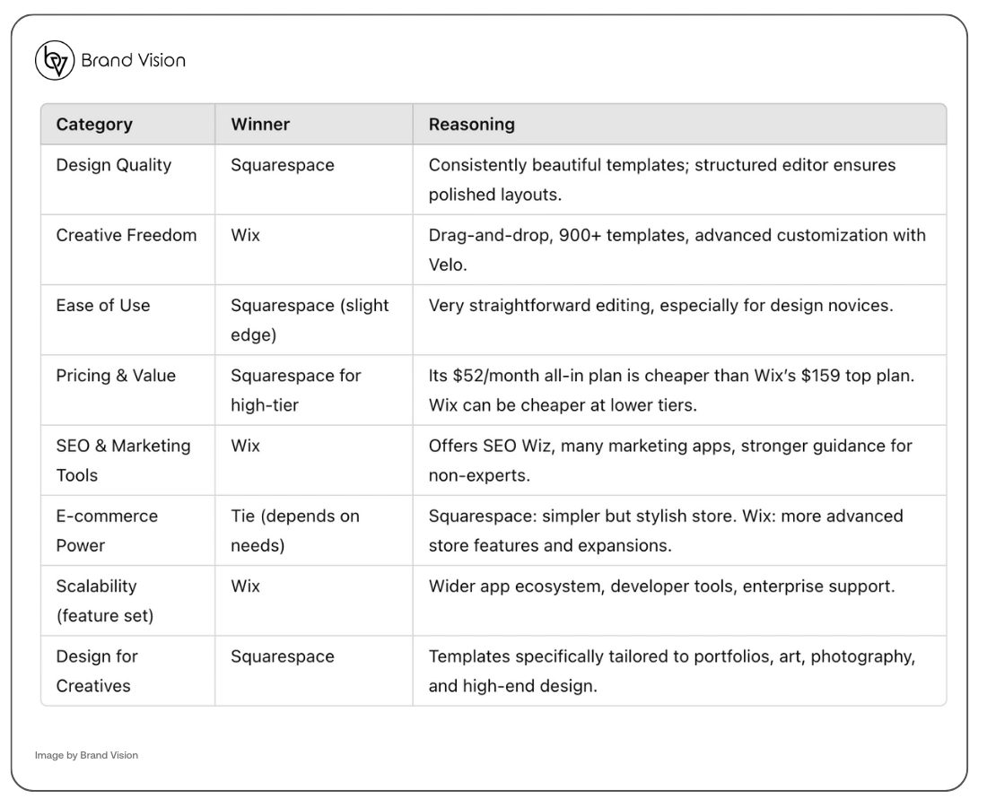 Table showing if Wix or Squarespace is better for certain categories