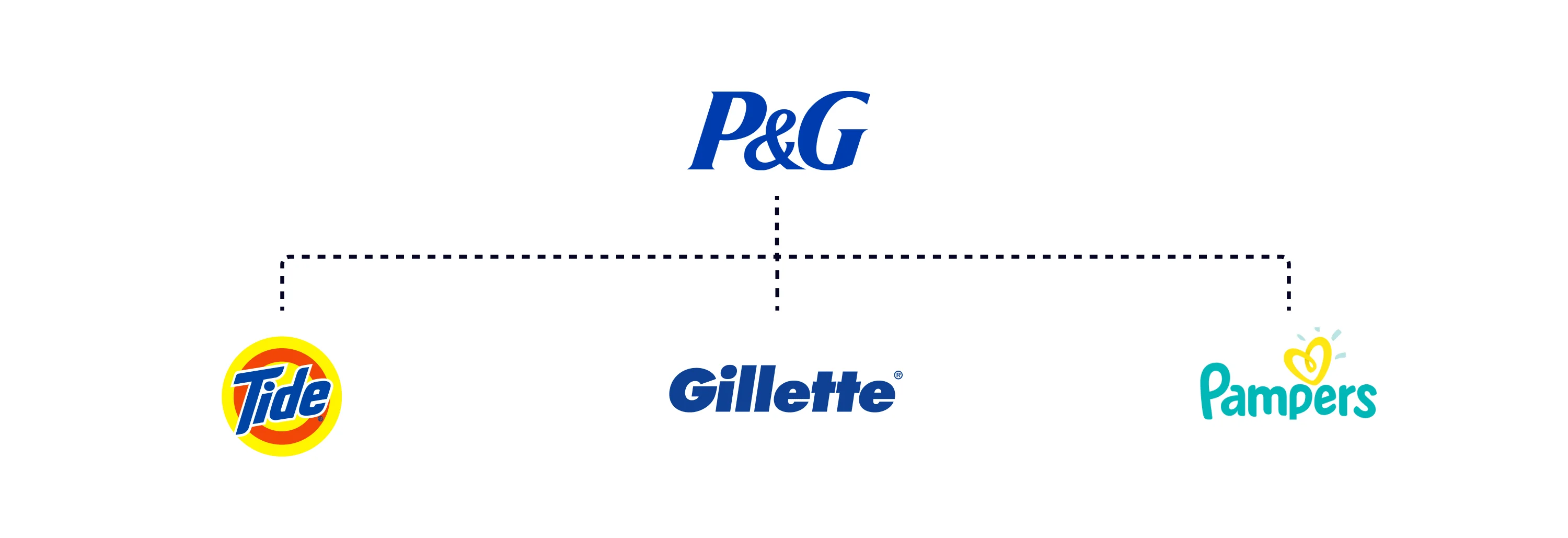 Procter and Gamble House of Brands