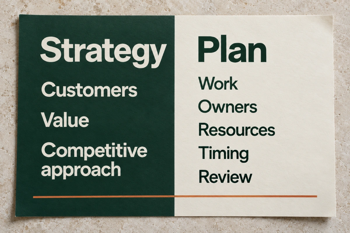 Strategy defines customers, value and competitive approach; a plan defines work, owners, resources, timing and review.