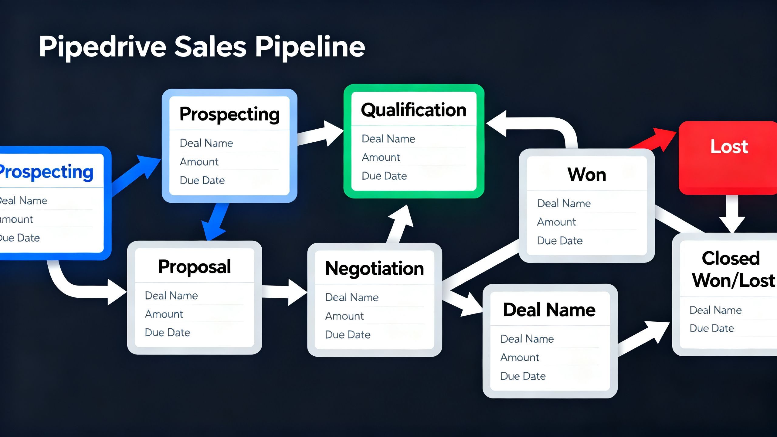A clear, visual sales pipeline in Pipedrive, with deals represented as cards being moved from one stage to the next.