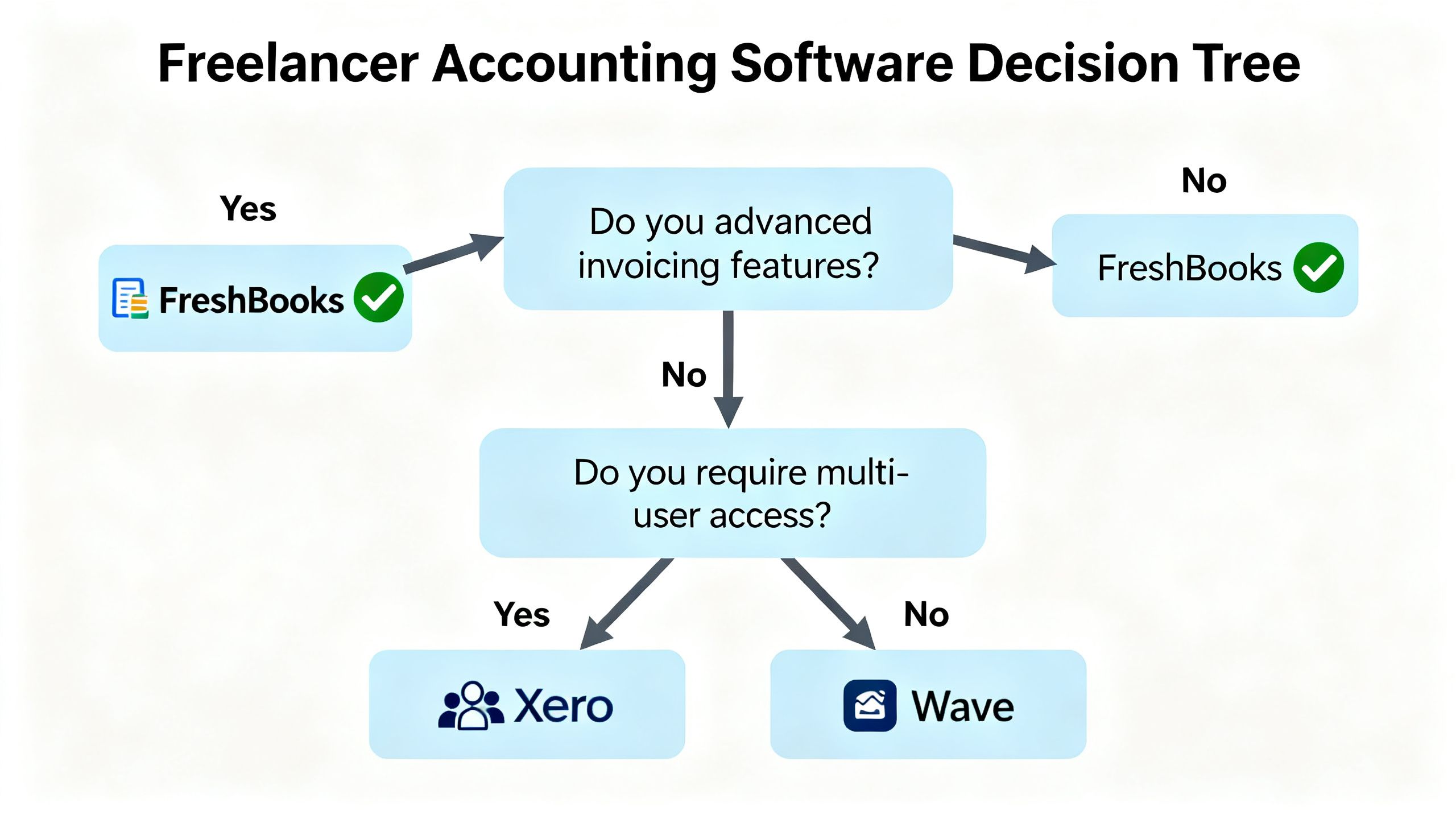 A decision tree diagram helping a freelancer choose between FreshBooks, Wave, and Xero based on their business needs