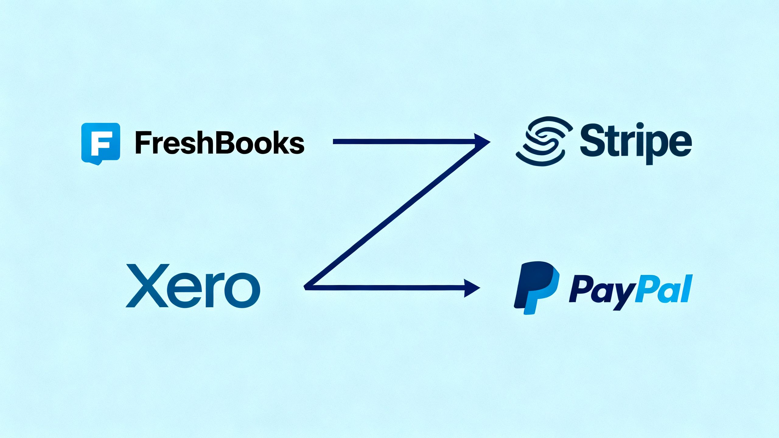 A graphic showing logos of accounting software like FreshBooks and Xero connecting to logos of payment processors like Stripe and PayPal