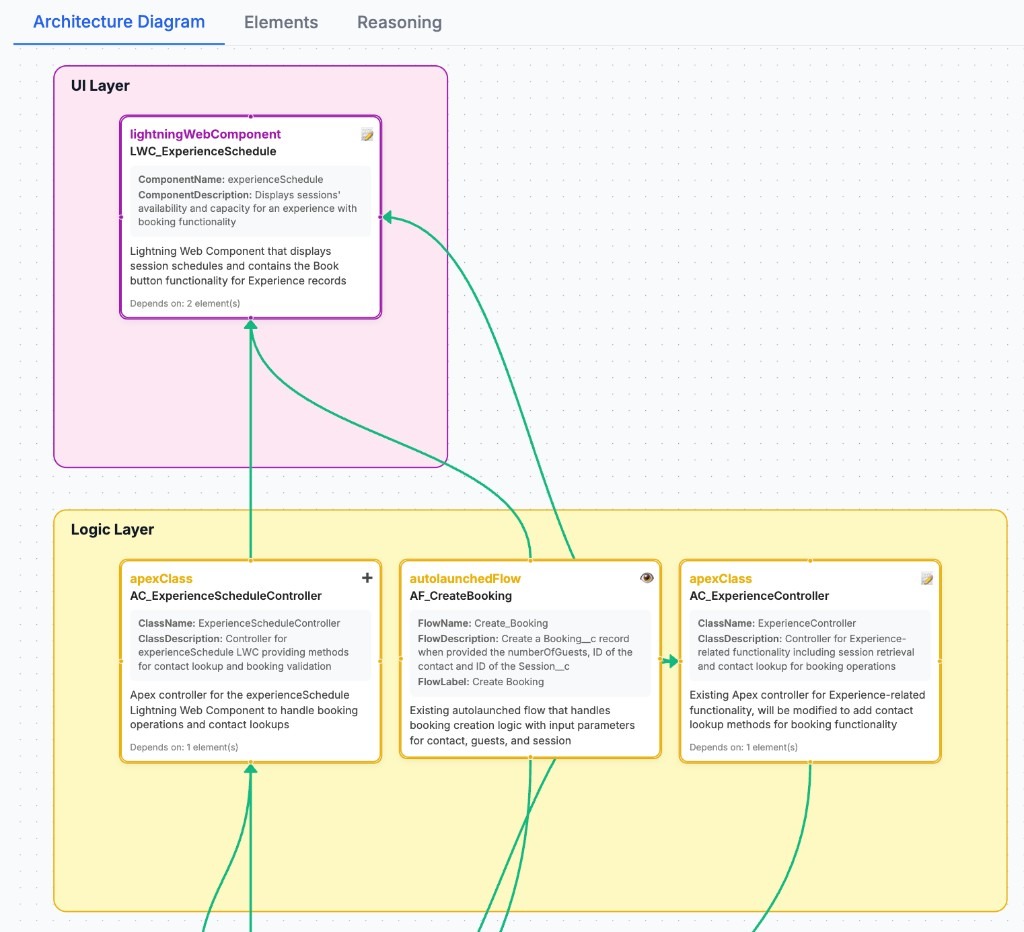 Tribal architecture - UI Layer with LWC ExperienceSchedule and Logic Layer with ExperienceScheduleController, Create Booking flow, ExperienceController
