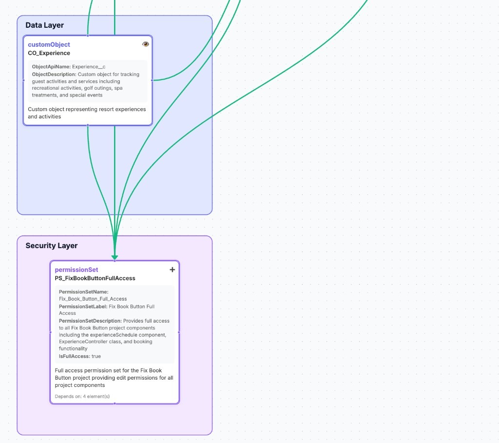 Tribal architecture - Data Layer with Experience object and Security Layer with Fix Book Button permission set