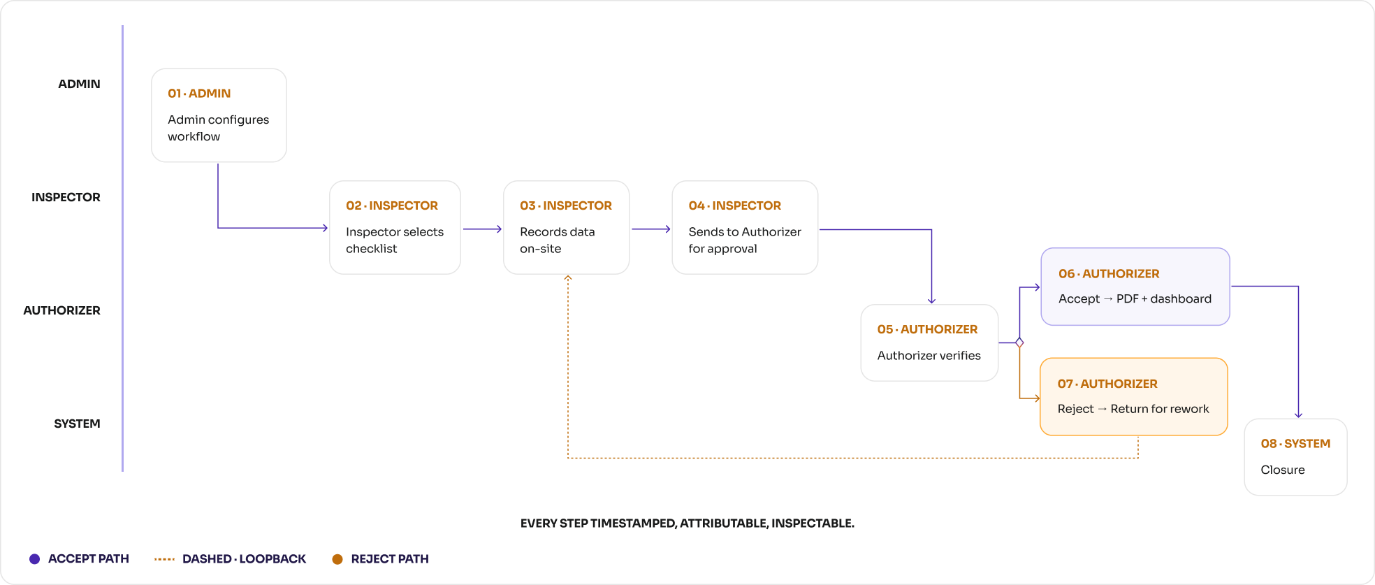 TRAQ Inspections workflow flowchart