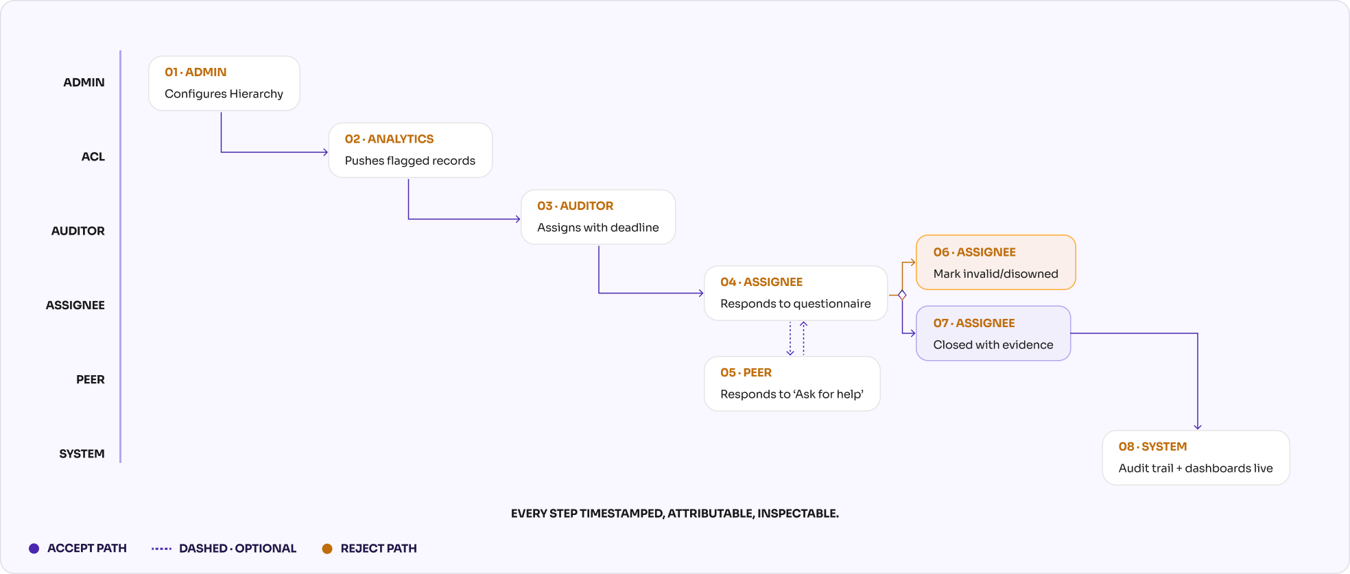 TRAQ Audit workflow flowchart