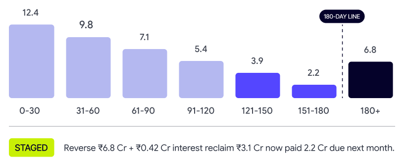 Open unpaid invoices by age chart