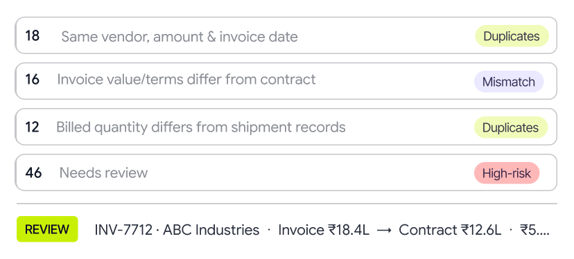 Flagged transactions review queue