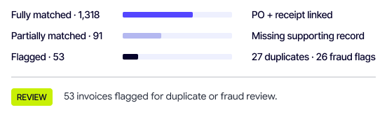 Flagged transactions review queue