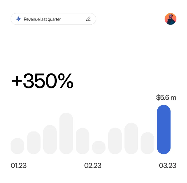 Bar chart showing revenue growth of 350% reaching $5.6m in March 2023.